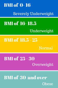 Determine Your BMI